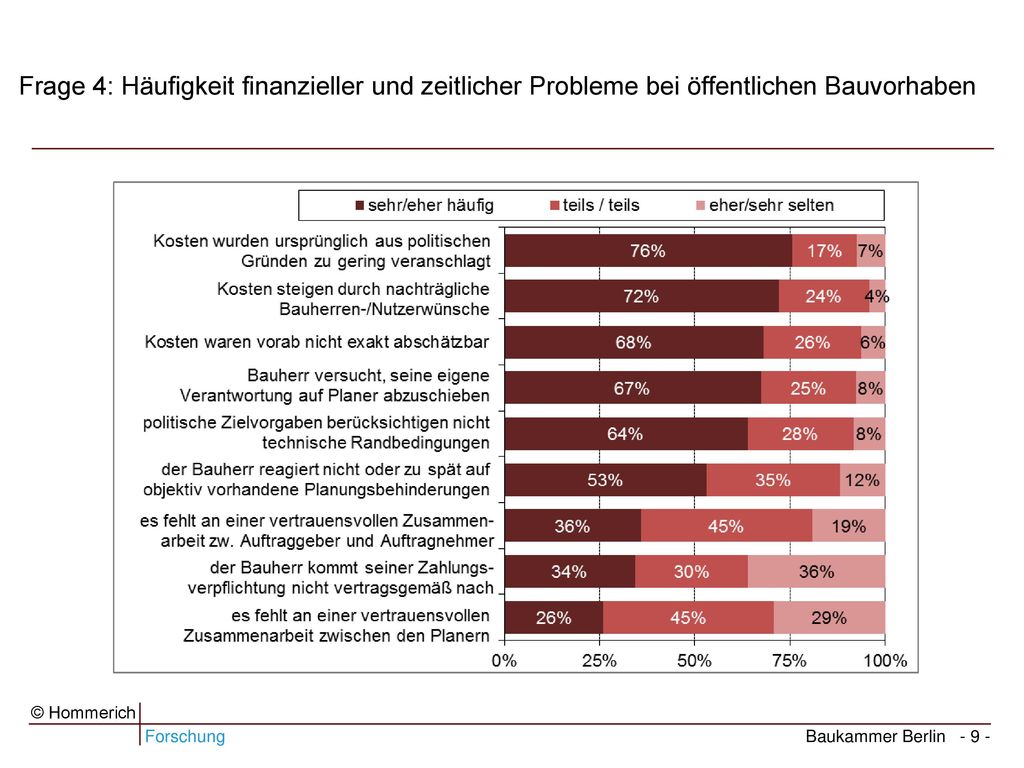 Frage 4: Häufigkeit finanzieller und zeitlicher Probleme bei öffentlichen Bauvorhaben