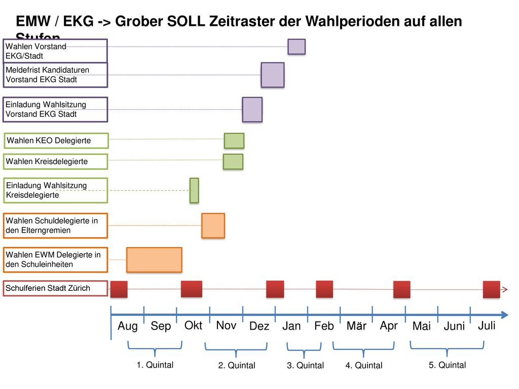 EMW / EKG -> Grober SOLL Zeitraster der Wahlperioden auf allen Stufen