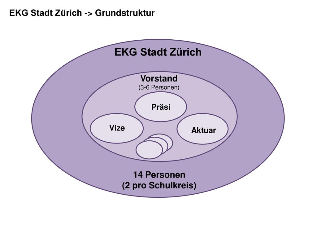 EKG Stadt Zürich EKG Stadt Zürich -> Grundstruktur Vorstand