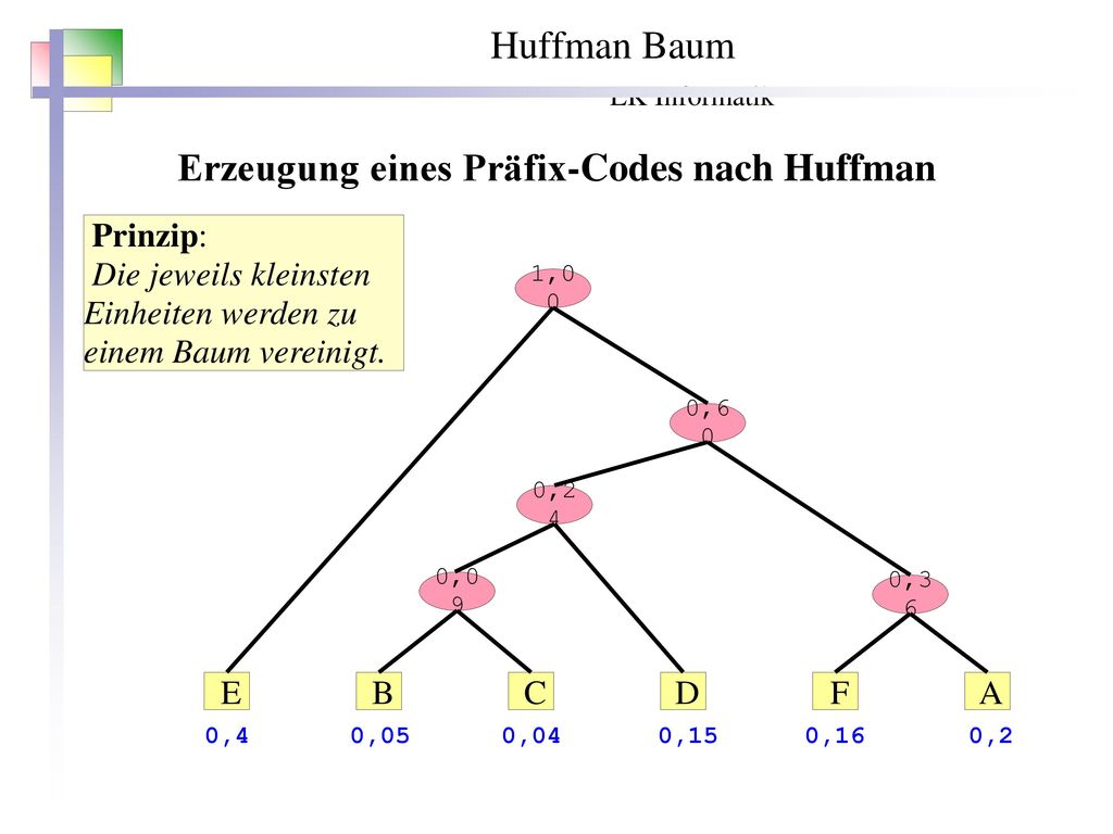 Huffman Baum LK Informatik Erzeugung eines Präfix-Codes nach Huffman