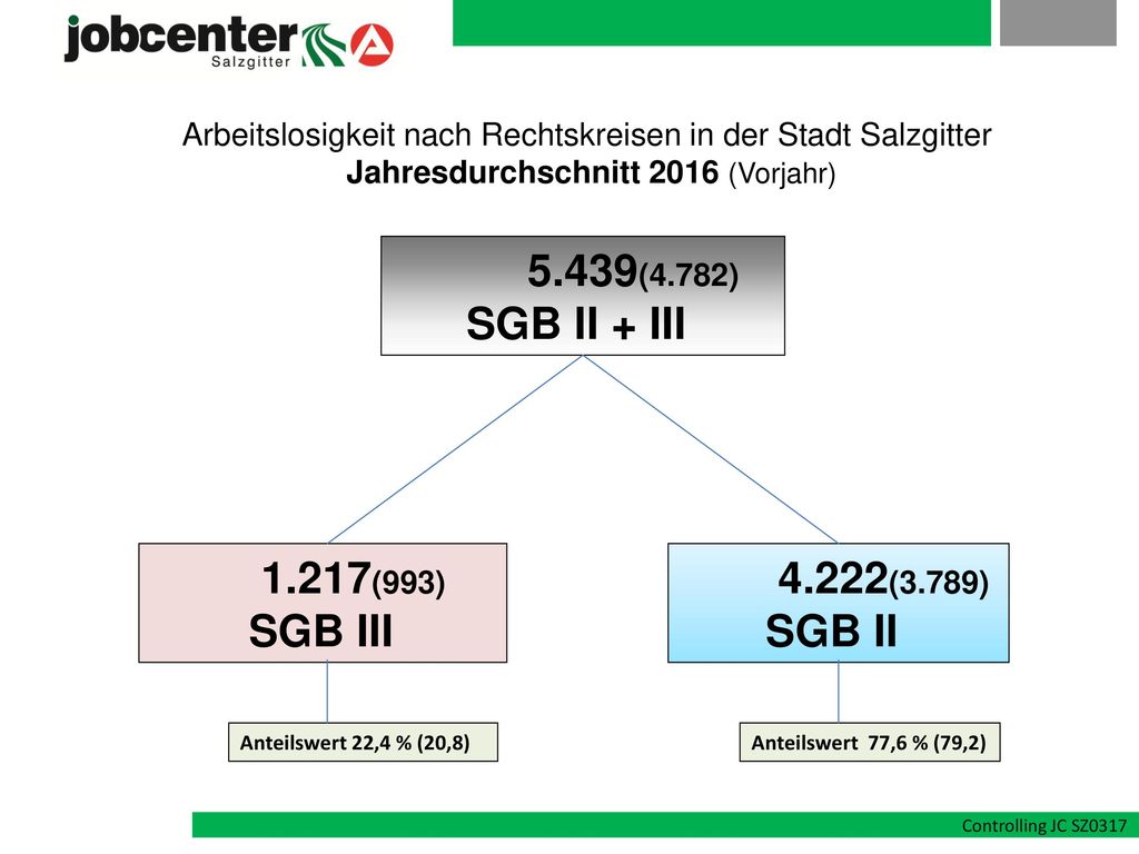 5.439(4.782) SGB II + III 1.217(993) SGB III 4.222(3.789) SGB II