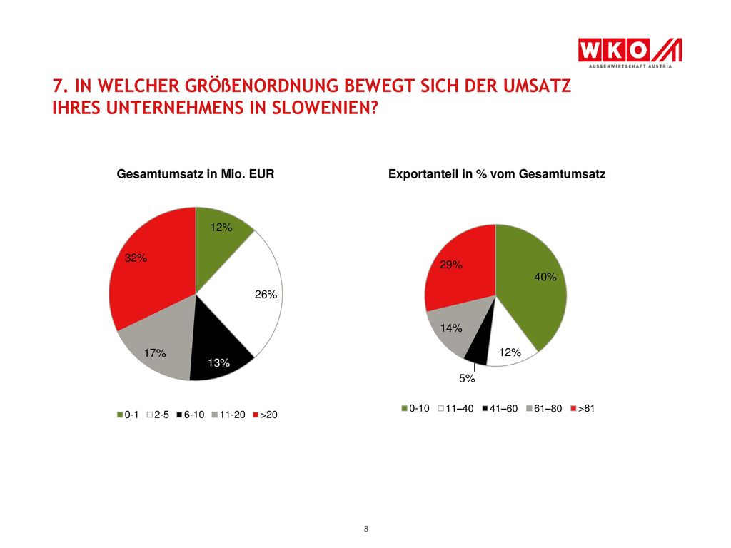 7. In welcher Größenordnung bewegt sich der Umsatz Ihres Unternehmens in SLOWENIEN