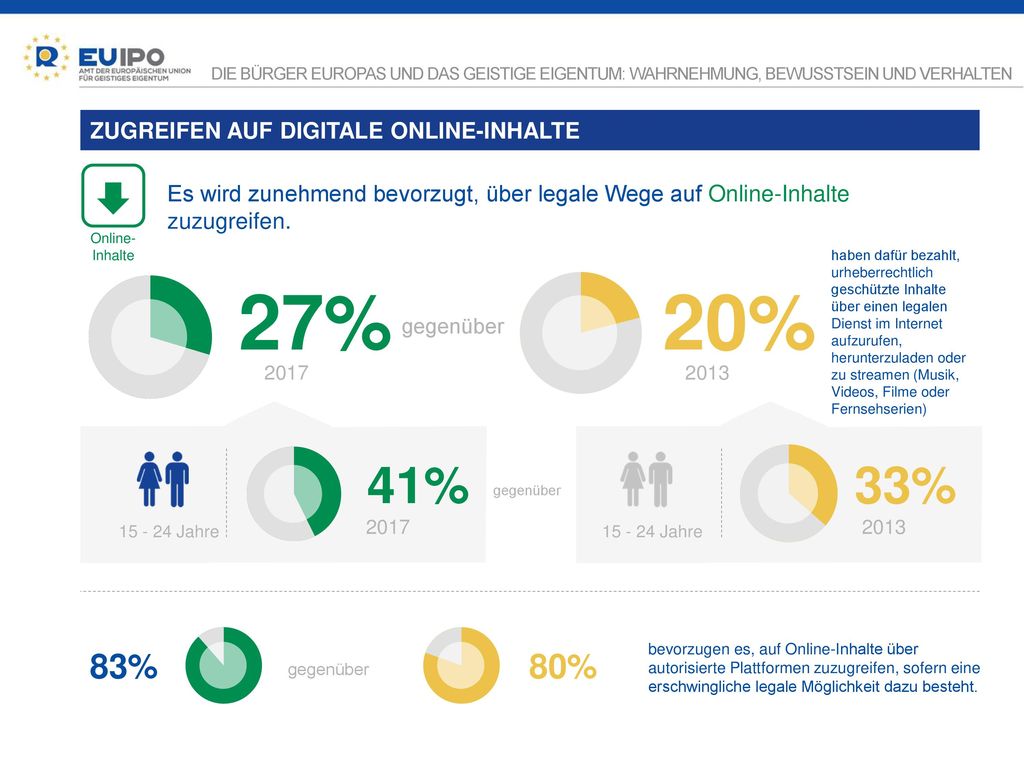 27% 20% 41% 33% 83% 80% ZUGREIFEN AUF DIGITALE ONLINE-INHALTE