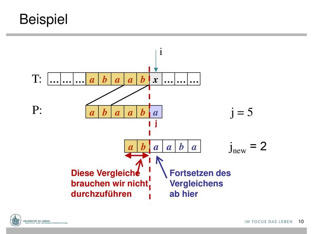 Beispiel T: P: j = 5 jnew = 2 i … … … a b a a b x … … … a b a a b a a