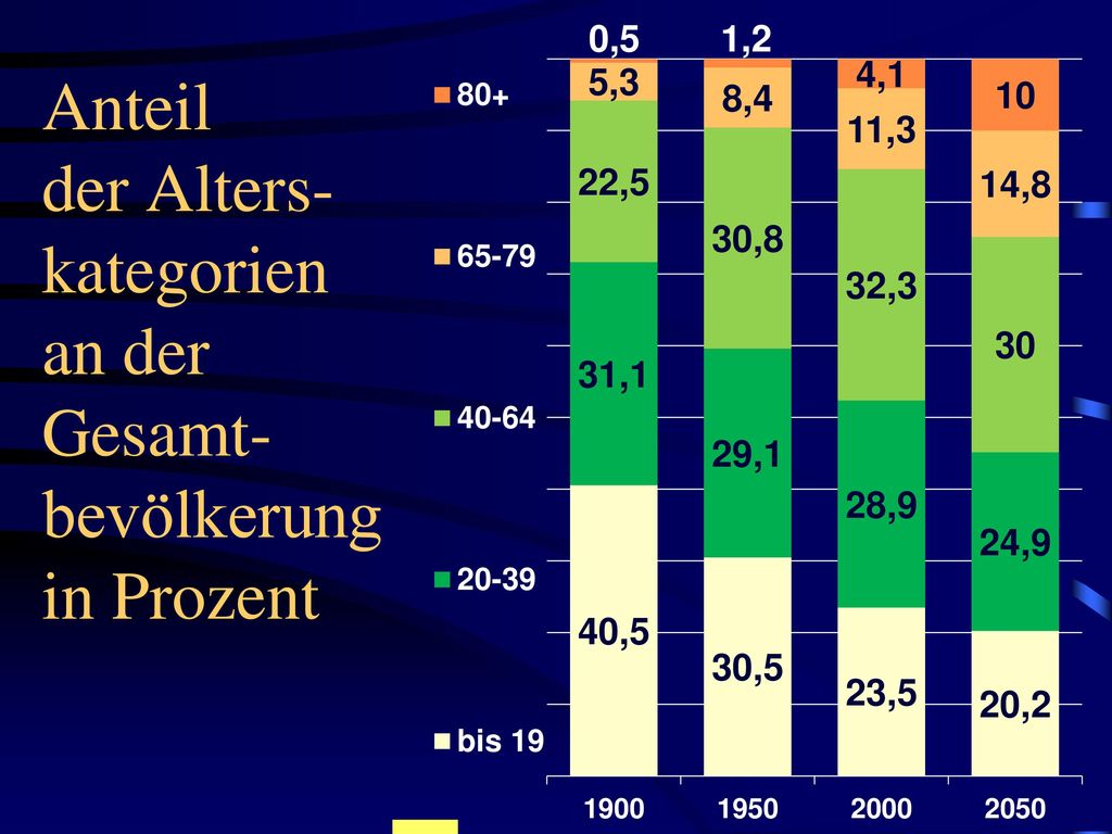 Anteil der Alters-kategorien an der Gesamt-bevölkerung in Prozent