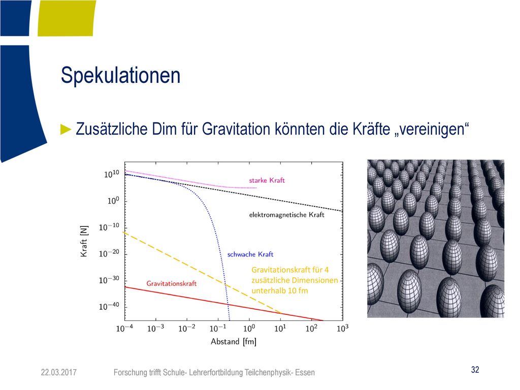 Spekulationen Zusätzliche Dim für Gravitation könnten die Kräfte „vereinigen Gravitationskraft für 4 zusätzliche Dimensionen unterhalb 10 fm.