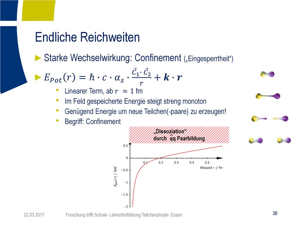 Endliche Reichweiten Starke Wechselwirkung: Confinement („Eingesperrtheit ) 𝐸 𝑃𝑜𝑡 𝑟 =ℏ∙𝑐∙ 𝛼 𝑠 ∙ 𝐶 1 ∙ 𝐶 2 𝑟 +𝒌∙𝒓.