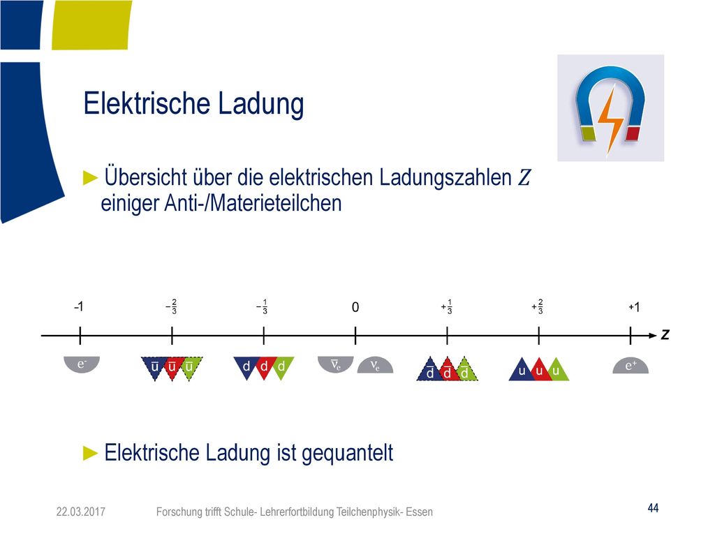 Elektrische Ladung Übersicht über die elektrischen Ladungszahlen 𝑍 einiger Anti-/Materieteilchen.
