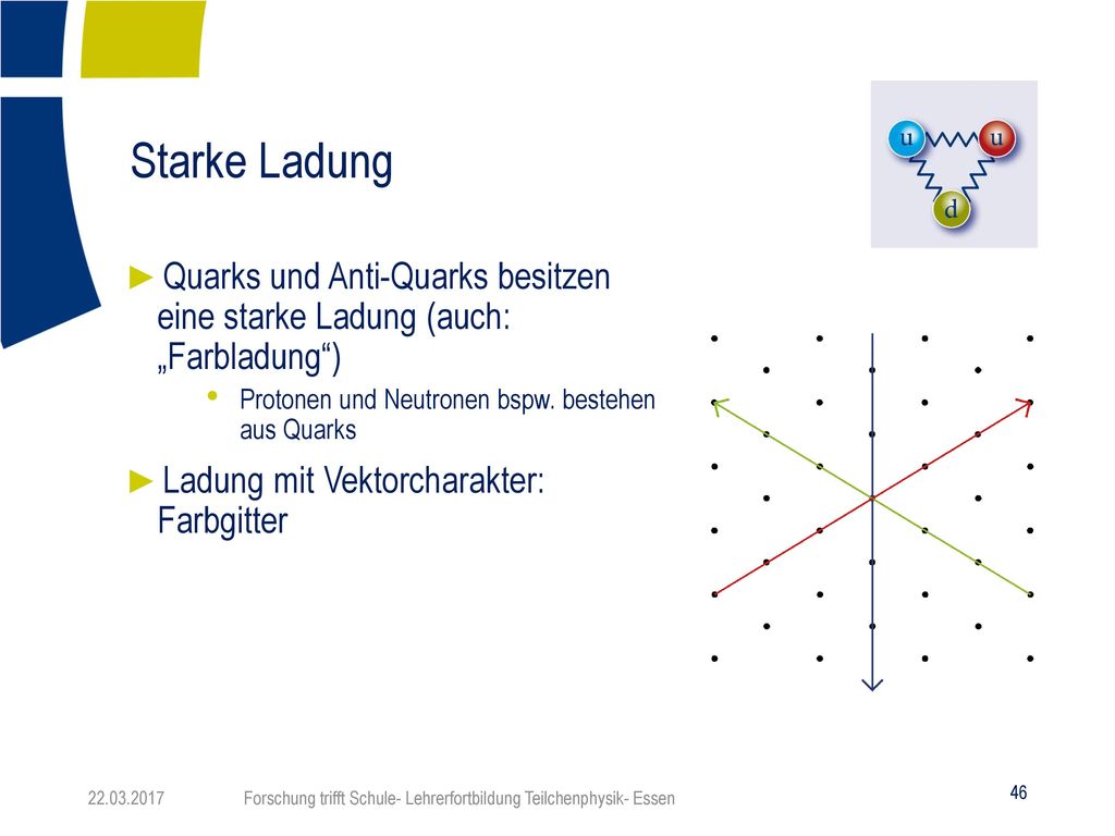 Starke Ladung Quarks und Anti-Quarks besitzen eine starke Ladung (auch: „Farbladung ) Protonen und Neutronen bspw. bestehen aus Quarks.
