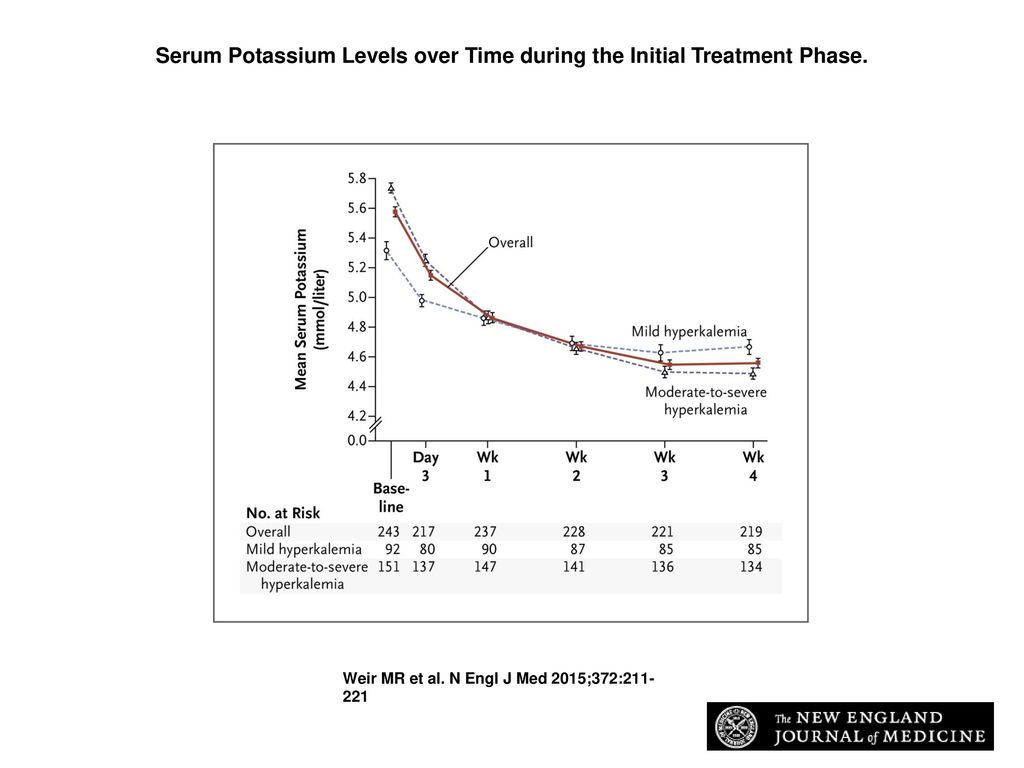 Serum Potassium Levels over Time during the Initial Treatment Phase.
