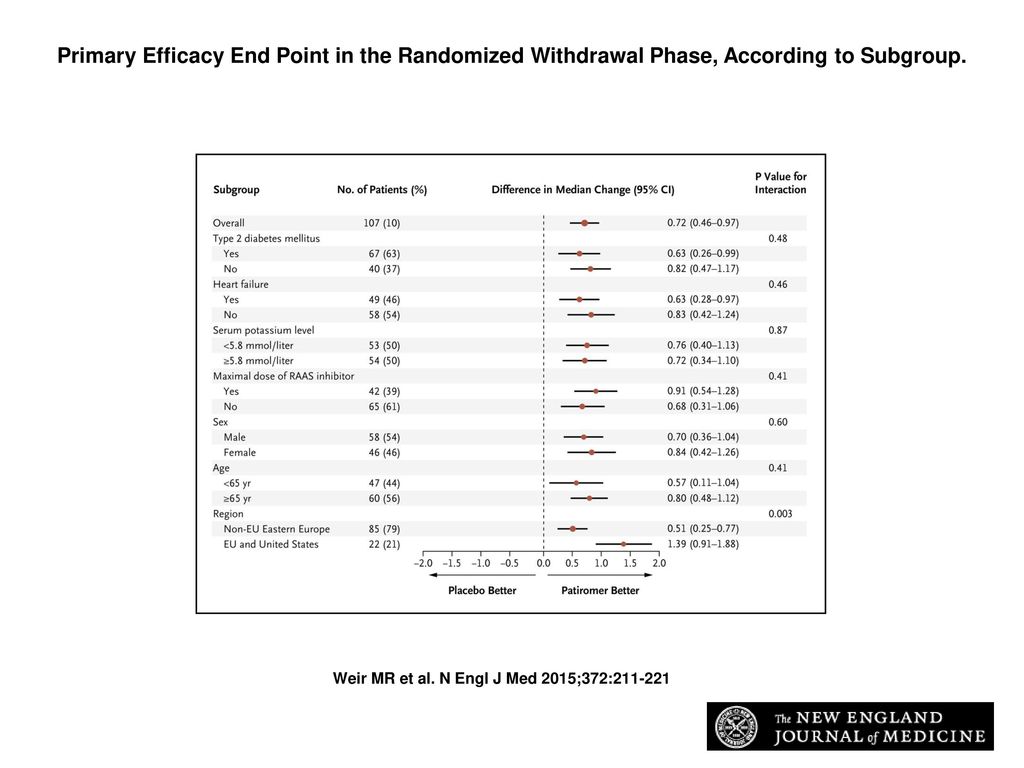 Primary Efficacy End Point in the Randomized Withdrawal Phase, According to Subgroup.