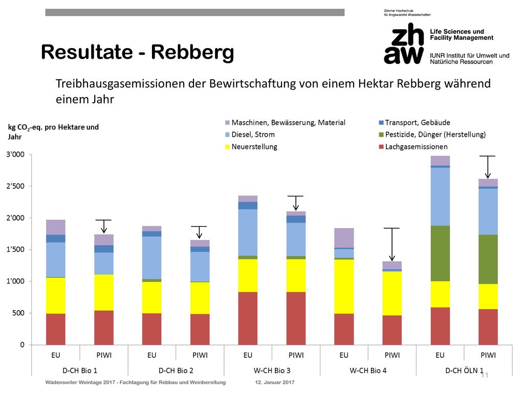 Resultate - Rebberg Treibhausgasemissionen der Bewirtschaftung von einem Hektar Rebberg während einem Jahr.
