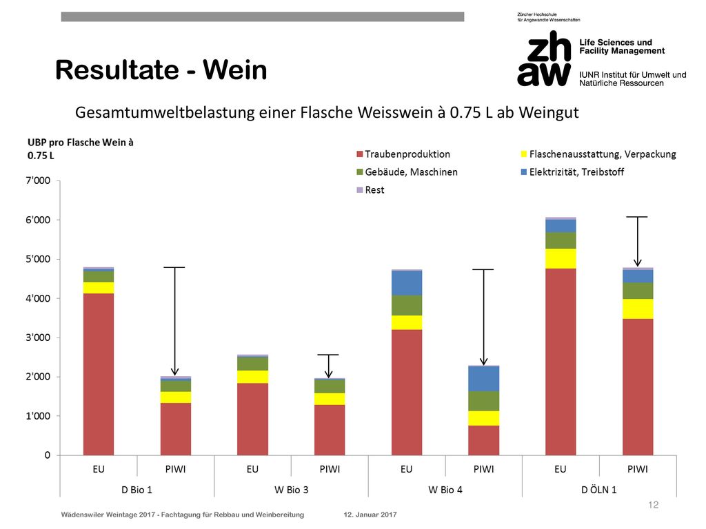 Resultate - Wein Gesamtumweltbelastung einer Flasche Weisswein à 0.75 L ab Weingut.
