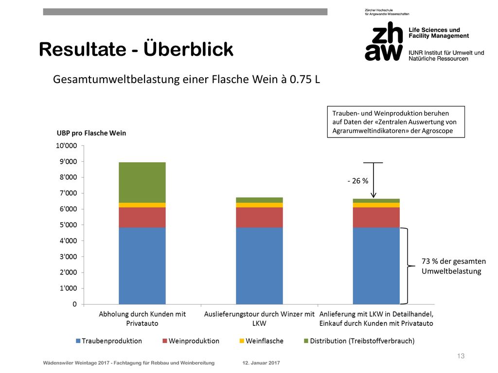 Resultate - Überblick Gesamtumweltbelastung einer Flasche Wein à 0.75 L.
