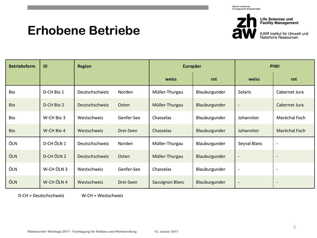 Erhobene Betriebe Betriebsform ID Region Europäer PIWI weiss rot Bio