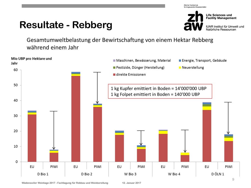 Resultate - Rebberg Gesamtumweltbelastung der Bewirtschaftung von einem Hektar Rebberg während einem Jahr.
