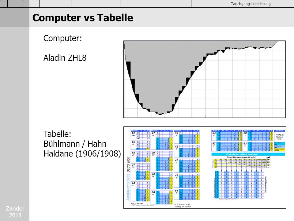 Computer vs Tabelle Computer: Aladin ZHL8 Tabelle: Bühlmann / Hahn