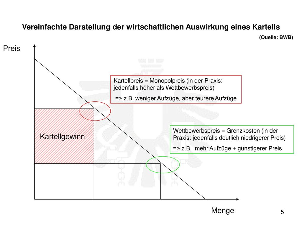 DRAFT Vereinfachte Darstellung der wirtschaftlichen Auswirkung eines Kartells. (Quelle: BWB) Preis.