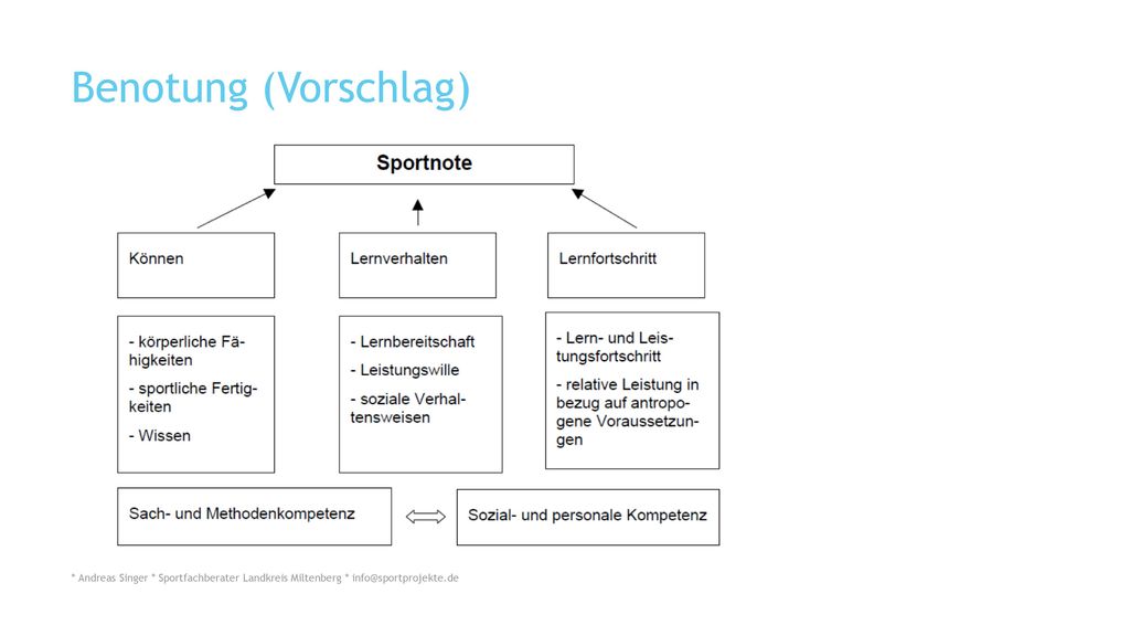 Benotung (Vorschlag) * Andreas Singer * Sportfachberater Landkreis Miltenberg *