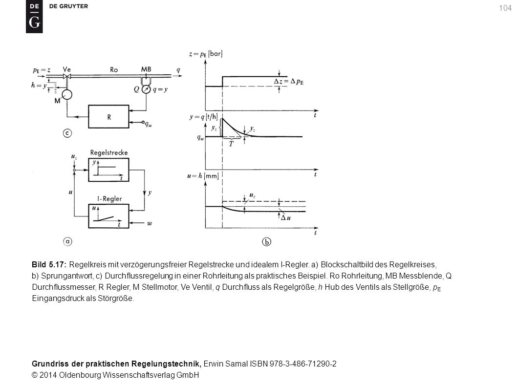 Bild 5.17: Regelkreis mit verzögerungsfreier Regelstrecke und idealem I-Regler. a) Blockschaltbild des Regelkreises,