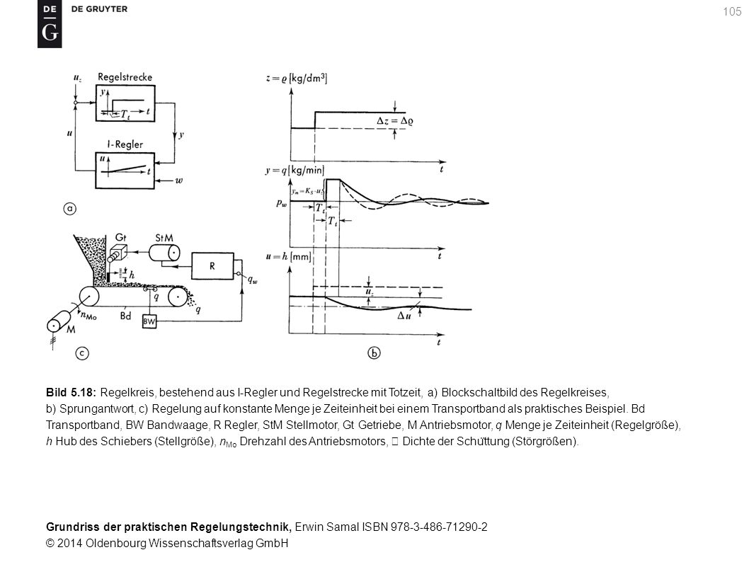 Bild 5.18: Regelkreis, bestehend aus I-Regler und Regelstrecke mit Totzeit, a) Blockschaltbild des Regelkreises, b) Sprungantwort, c) Regelung auf konstante Menge je Zeiteinheit bei einem Transportband als praktisches Beispiel.