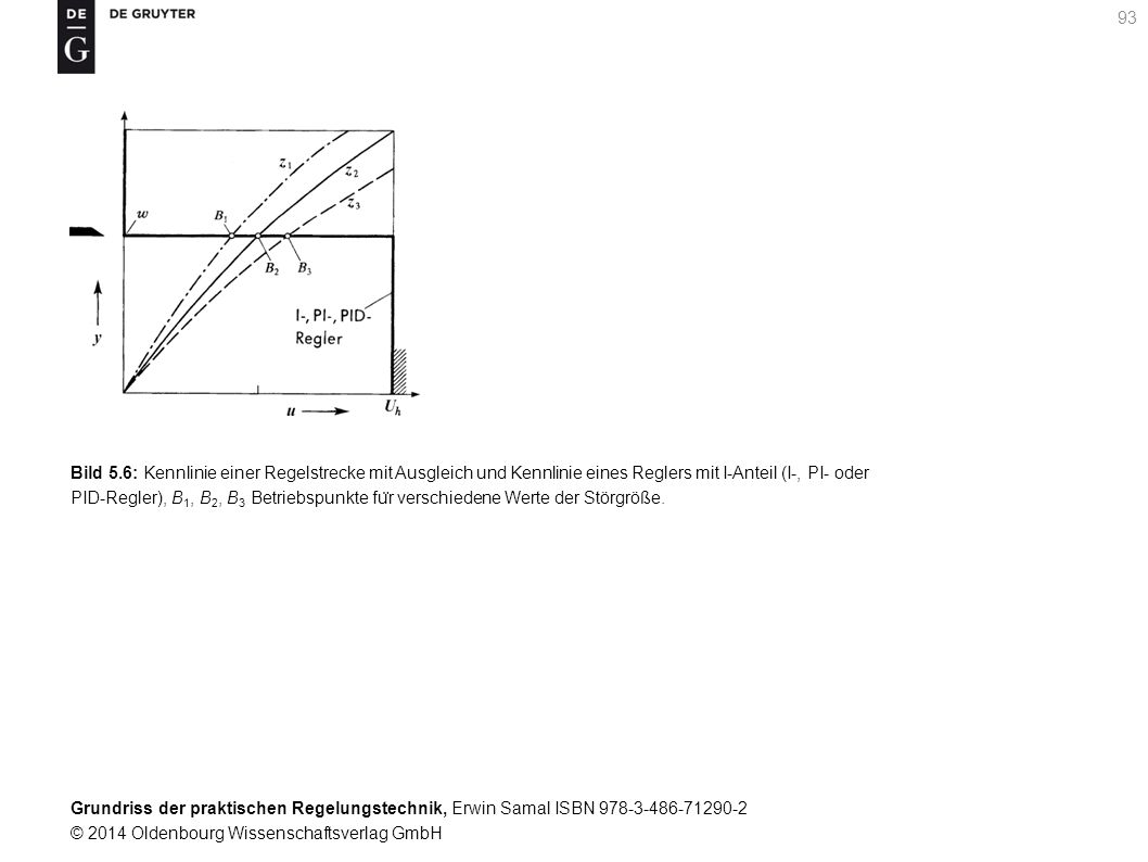 Bild 5.6: Kennlinie einer Regelstrecke mit Ausgleich und Kennlinie eines Reglers mit I-Anteil (I-, PI- oder PID-Regler), B1, B2, B3 Betriebspunkte für verschiedene Werte der Störgröße.