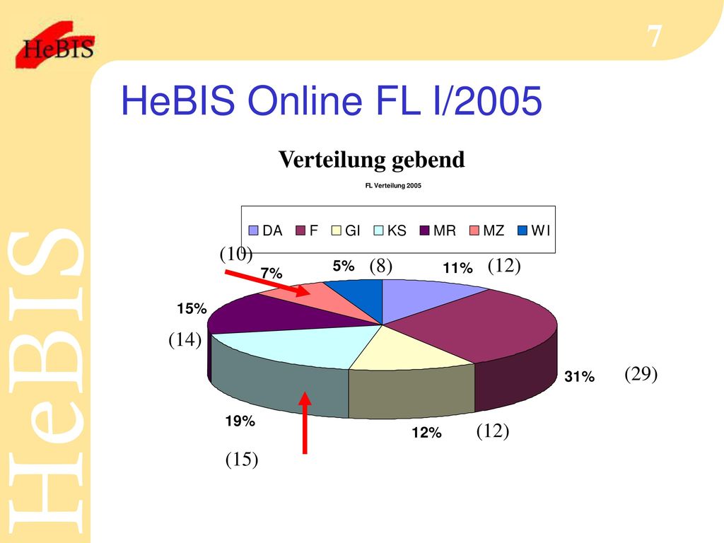 HeBIS Online FL I/2005 Verteilung gebend (10) (8) (12) (14) (29) (12)