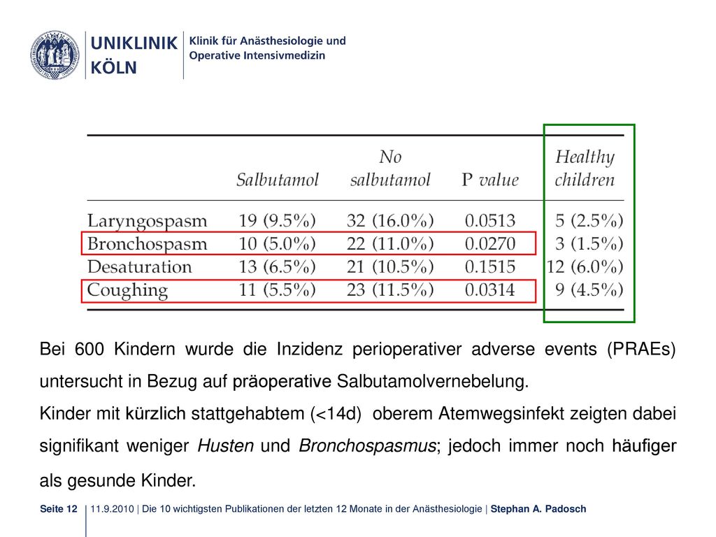 Bei 600 Kindern wurde die Inzidenz perioperativer adverse events (PRAEs) untersucht in Bezug auf präoperative Salbutamolvernebelung.