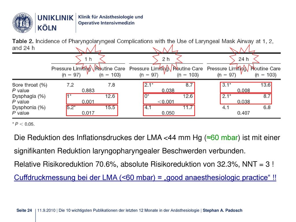 Die Reduktion des Inflationsdruckes der LMA <44 mm Hg (≈60 mbar) ist mit einer signifikanten Reduktion laryngopharyngealer Beschwerden verbunden.
