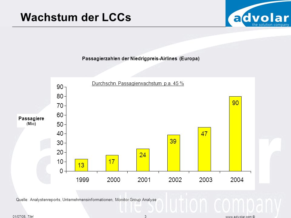 Passagierzahlen der Niedrigpreis-Airlines (Europa)