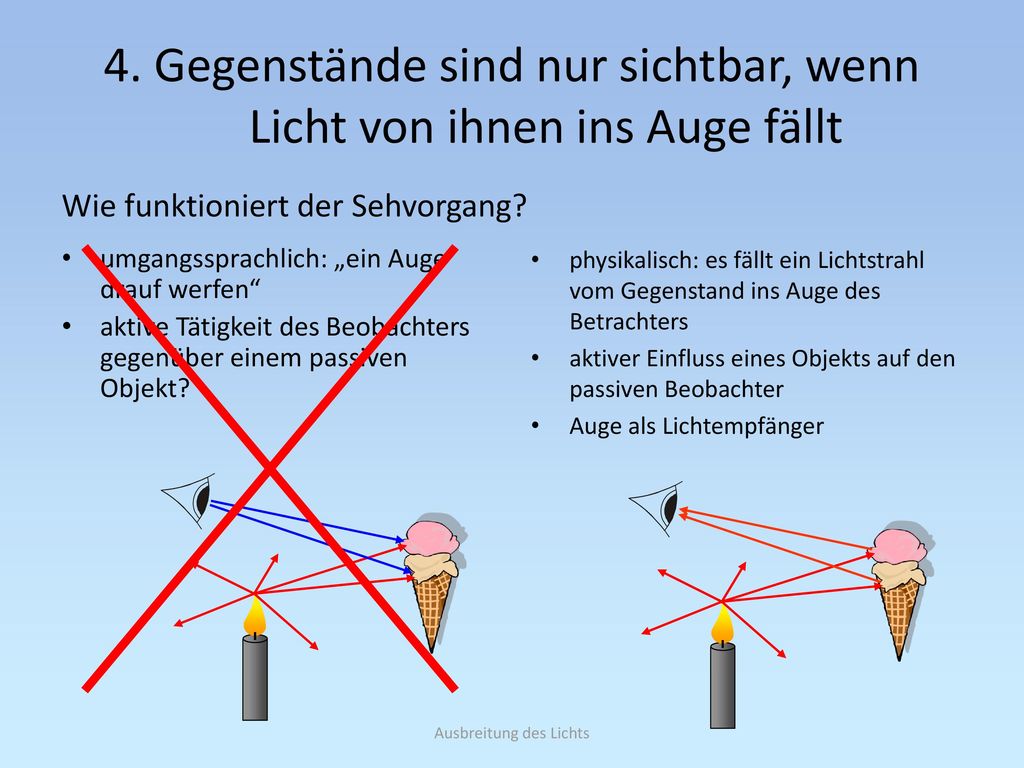 4. Gegenstände sind nur sichtbar, wenn Licht von ihnen ins Auge fällt
