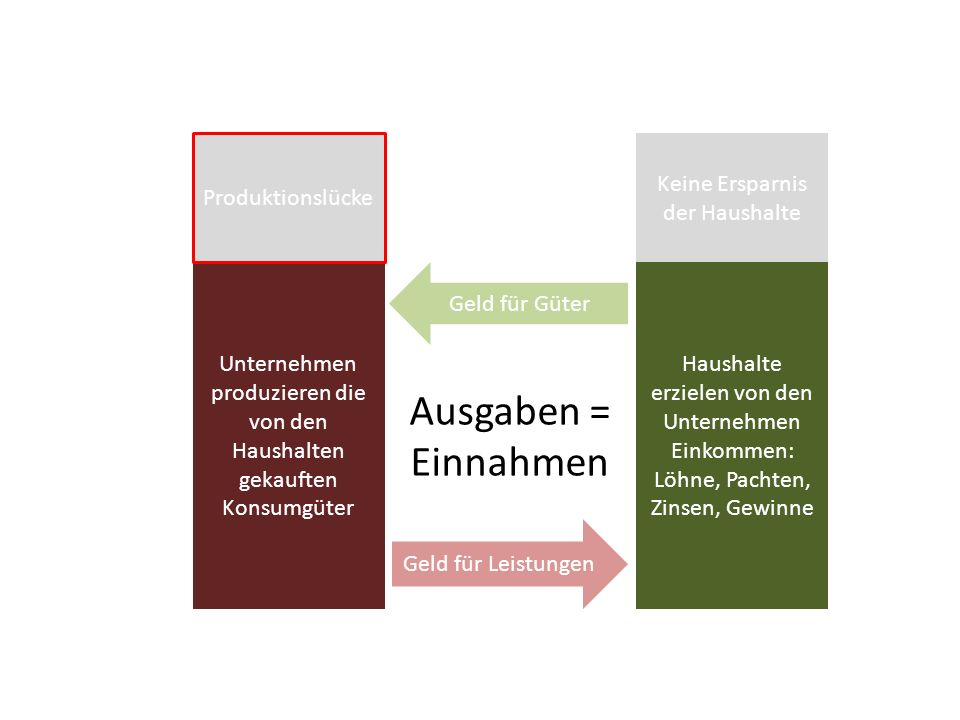 Ausgaben = Einnahmen Produktionslücke Keine Ersparnis der Haushalte