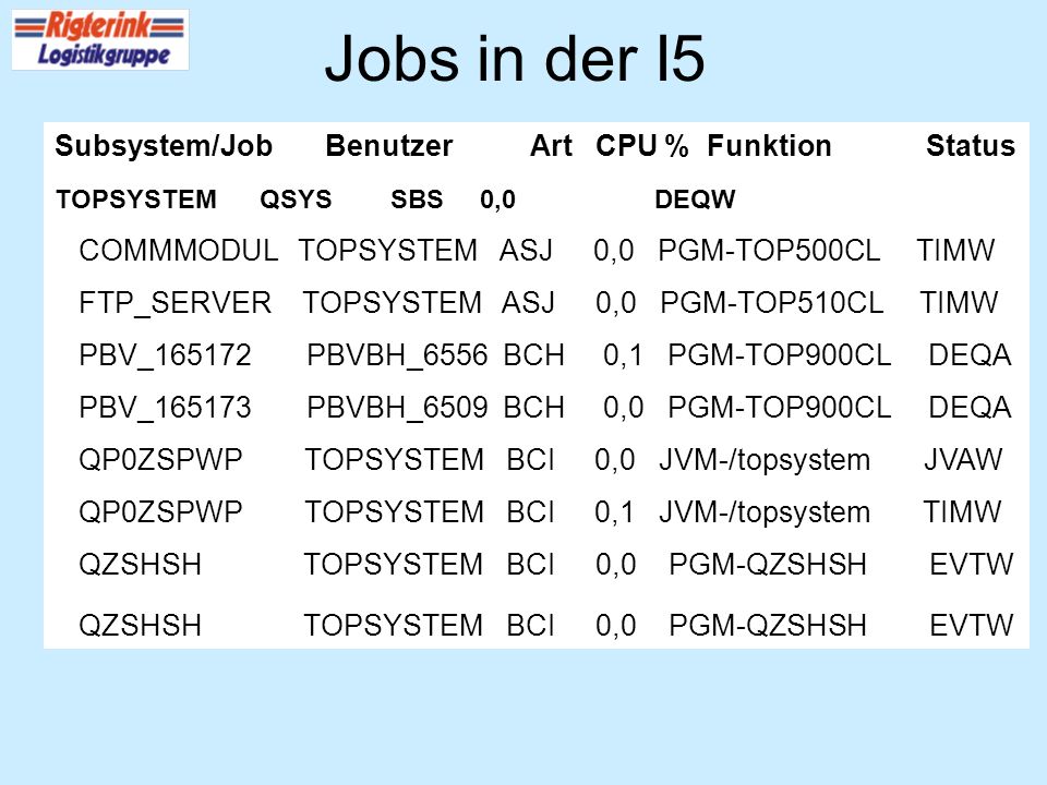 Jobs in der I5 Subsystem/Job Benutzer Art CPU % Funktion Status