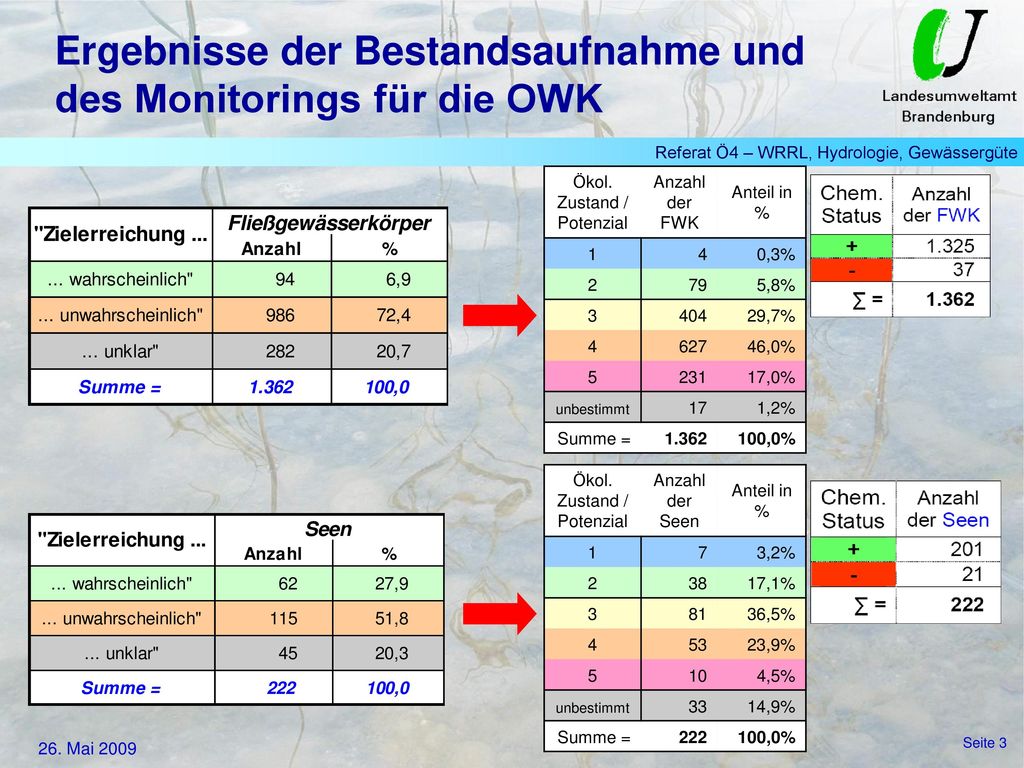 Ergebnisse der Bestandsaufnahme und des Monitorings für die OWK