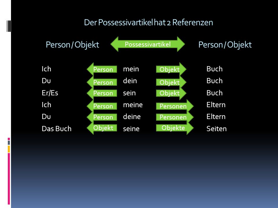 Der Possessivartikel hat 2 Referenzen Person / Objekt Person / Objekt