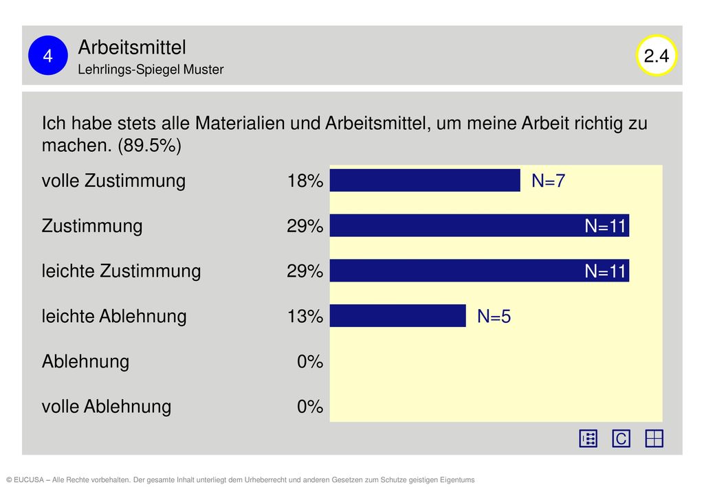 4 Arbeitsmittel. Lehrlings-Spiegel Muster Ich habe stets alle Materialien und Arbeitsmittel, um meine Arbeit richtig zu machen. (89.5%)
