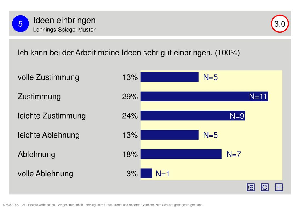 5 Ideen einbringen. Lehrlings-Spiegel Muster Ich kann bei der Arbeit meine Ideen sehr gut einbringen. (100%)