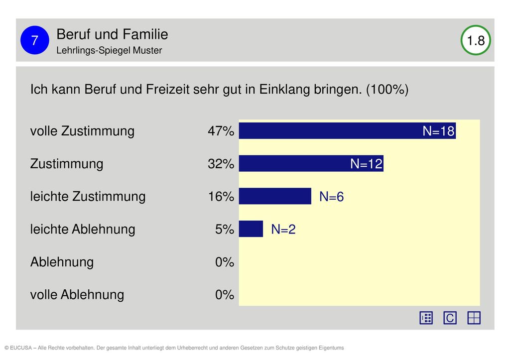7 Beruf und Familie. Lehrlings-Spiegel Muster Ich kann Beruf und Freizeit sehr gut in Einklang bringen. (100%)