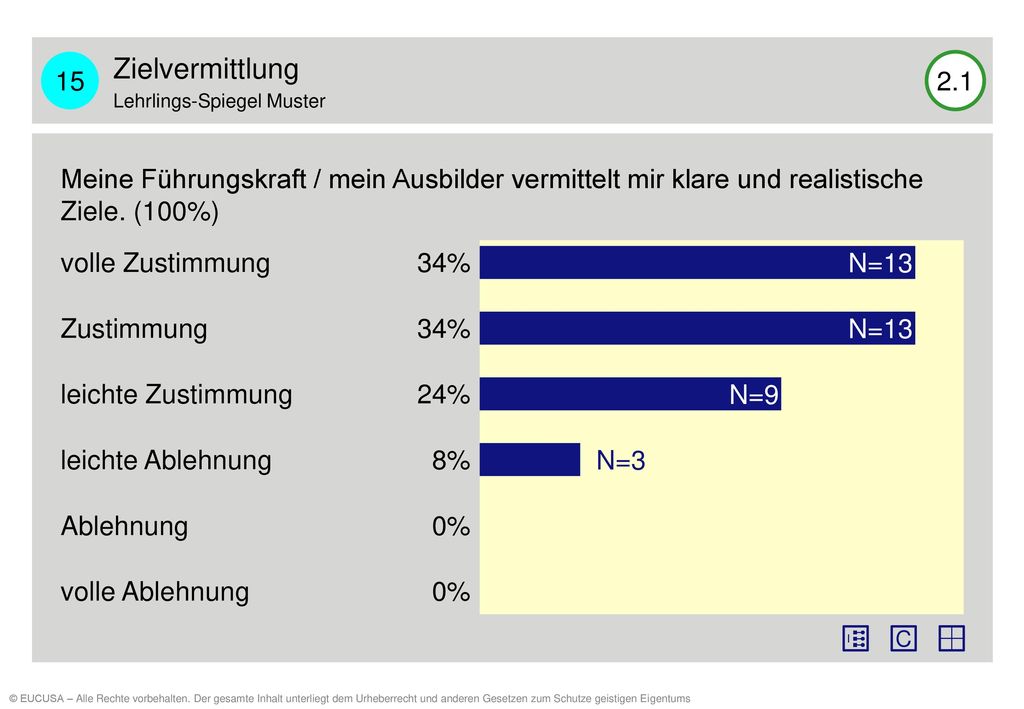 15 Zielvermittlung. Lehrlings-Spiegel Muster Meine Führungskraft / mein Ausbilder vermittelt mir klare und realistische Ziele. (100%)