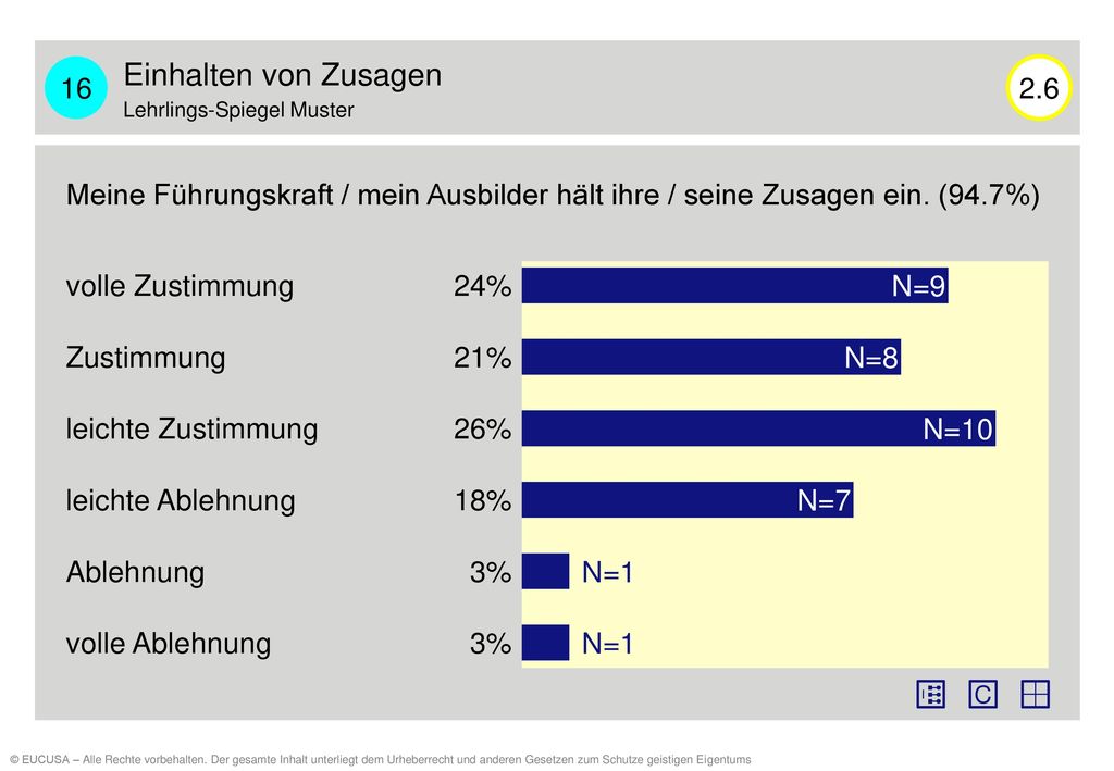 16 Einhalten von Zusagen. Lehrlings-Spiegel Muster Meine Führungskraft / mein Ausbilder hält ihre / seine Zusagen ein. (94.7%)
