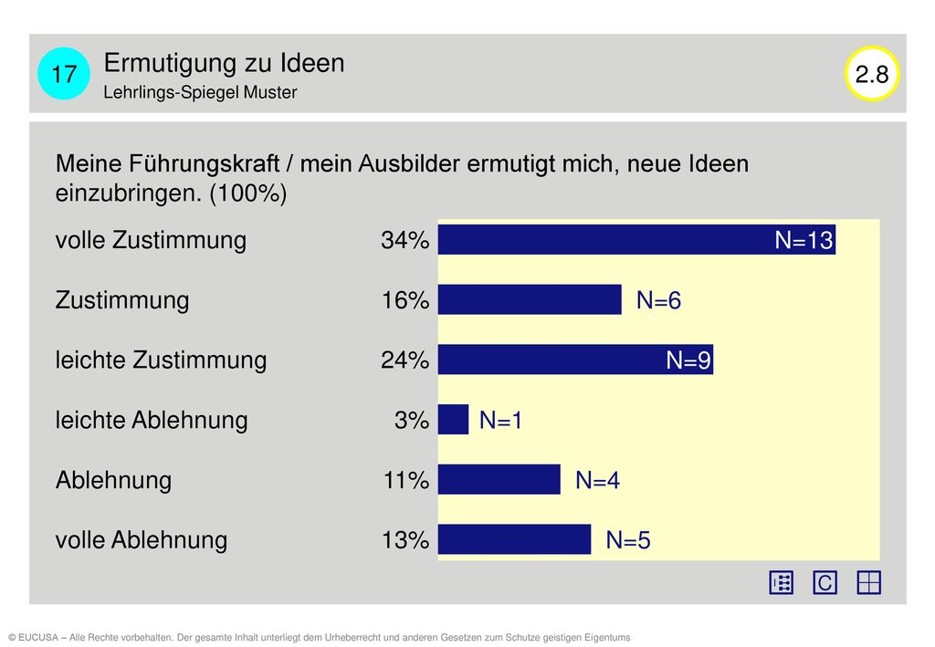 17 Ermutigung zu Ideen. Lehrlings-Spiegel Muster Meine Führungskraft / mein Ausbilder ermutigt mich, neue Ideen einzubringen. (100%)