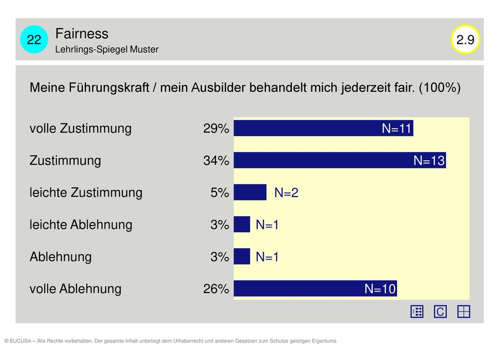 22 Fairness. Lehrlings-Spiegel Muster Meine Führungskraft / mein Ausbilder behandelt mich jederzeit fair. (100%)