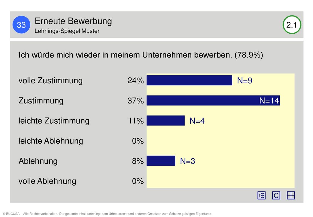33 Erneute Bewerbung. Lehrlings-Spiegel Muster Ich würde mich wieder in meinem Unternehmen bewerben. (78.9%)