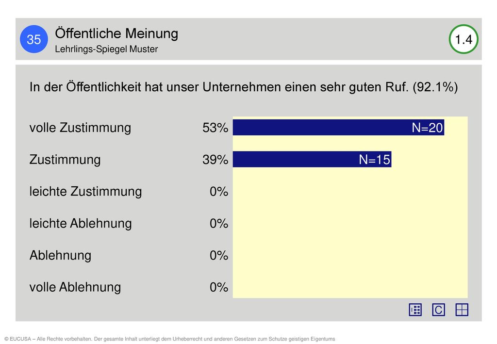 35 Öffentliche Meinung. Lehrlings-Spiegel Muster In der Öffentlichkeit hat unser Unternehmen einen sehr guten Ruf. (92.1%)