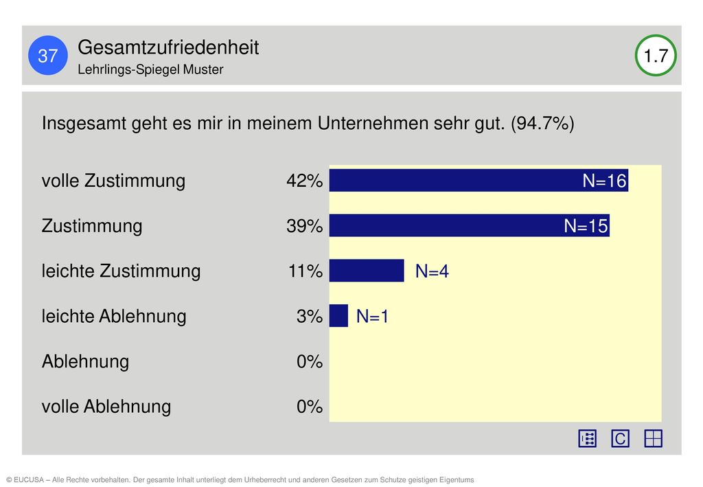 37 Gesamtzufriedenheit. Lehrlings-Spiegel Muster Insgesamt geht es mir in meinem Unternehmen sehr gut. (94.7%)