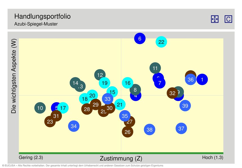 Handlungsportfolio C Die wichtigsten Aspekte (W) Zustimmung (Z) 1 2 3