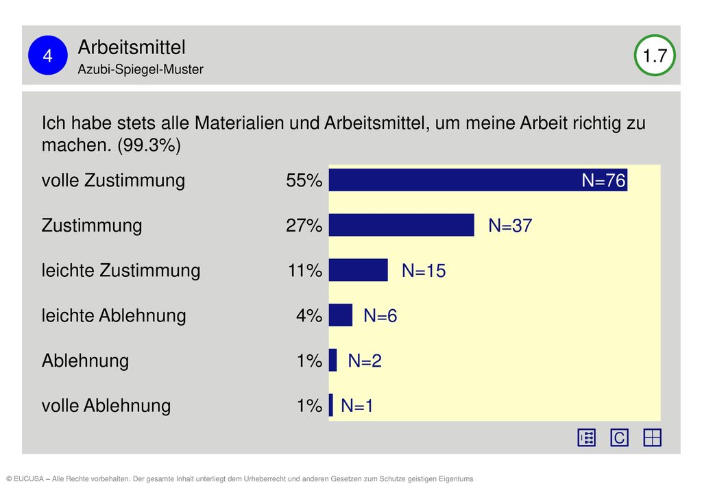 4 Arbeitsmittel. Azubi-Spiegel-Muster Ich habe stets alle Materialien und Arbeitsmittel, um meine Arbeit richtig zu machen. (99.3%)