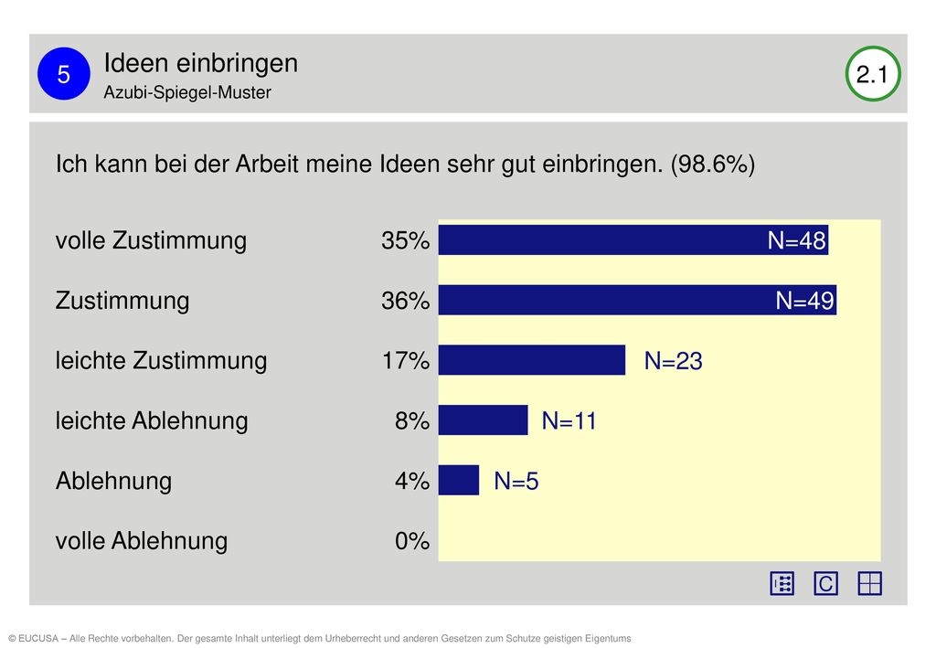 5 Ideen einbringen. Azubi-Spiegel-Muster Ich kann bei der Arbeit meine Ideen sehr gut einbringen. (98.6%)