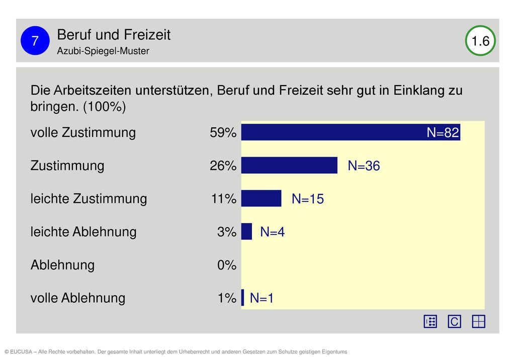 7 Beruf und Freizeit. Azubi-Spiegel-Muster Die Arbeitszeiten unterstützen, Beruf und Freizeit sehr gut in Einklang zu bringen. (100%)