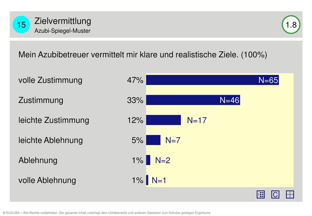 15 Zielvermittlung. Azubi-Spiegel-Muster Mein Azubibetreuer vermittelt mir klare und realistische Ziele. (100%)